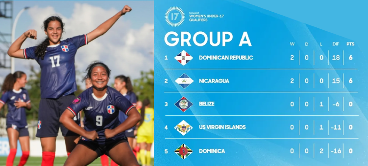 República Dominicana lidera el Grupo A en la Eliminatoria Concacaf Femenina U-17