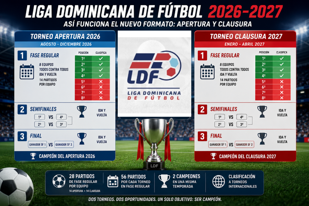 ¿Cómo funcionará la Liga Dominicana de Fútbol 2026-2027? Guía sencilla del formato Apertura y Clausura